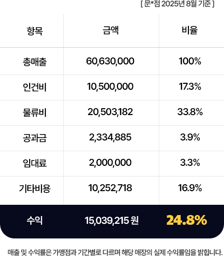 수익구조 표